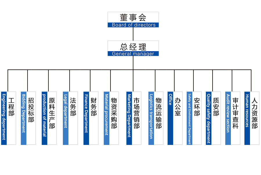 順鑫路橋組織架構